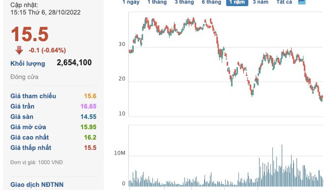 Trong khi nhiều lãnh đạo chi tiền mua cổ phiếu công ty, Chủ tịch HĐQT Nguyễn Như So sắp bán ra 10 triệu cp Dabaco (DBC) dù đã mất 60% thị giá - Ảnh 1.