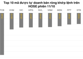 Tự doanh rút hơn 400 tỷ đồng trên HOSE, phái sinh mở vị thế long ròng gần 600 tỷ đồng - Ảnh 1.