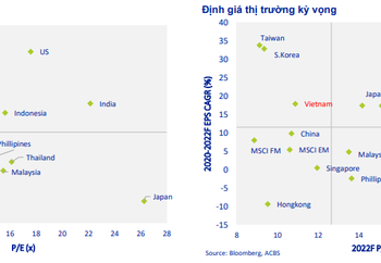 Từng hô thị trường có thể lên 1.832 điểm, ACBS hạ dự báo VN-Index xuống 1.351 điểm vào cuối năm - Ảnh 1.