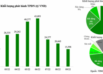 VCBS: Ước tính có 790 nghìn tỷ trái phiếu doanh nghiệp đáo hạn trong giai đoạn 2023 - 2024 - Ảnh 1.
