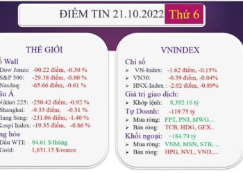 Điểm tin đầu giờ 21/10/2022: VN-Index giảm điểm với thanh khoản thấp, khối ngoại mua ròng phiên 20/10