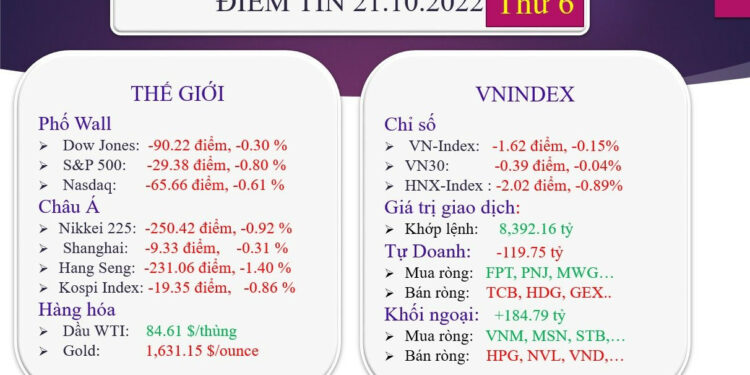 Điểm tin đầu giờ 21/10/2022: VN-Index giảm điểm với thanh khoản thấp, khối ngoại mua ròng phiên 20/10