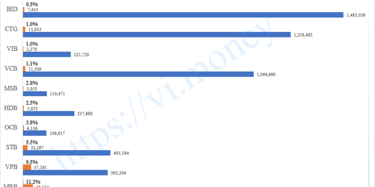 ViMoney: "Tay chơi" nào đang "ôm" nhiều trái phiếu doanh nghiệp nhất?