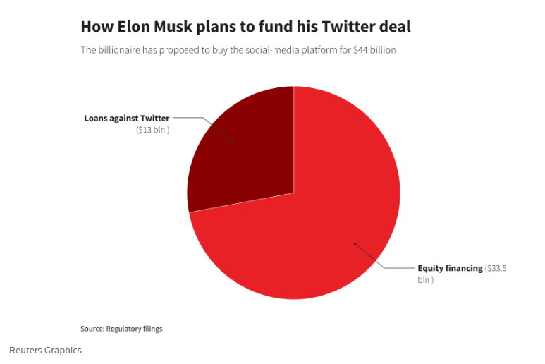 Elon Musk lấy tiền ở đâu để mua Twitter?