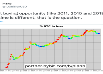 Giá Bitcoin 20.000 USD có trở thành mốc lịch sử để lấy đà tăng?