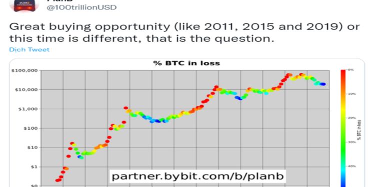 Giá Bitcoin 20.000 USD có trở thành mốc lịch sử để lấy đà tăng?