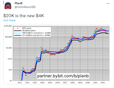 Giá Bitcoin 20.000 USD có trở thành mốc lịch sử để lấy đà tăng?