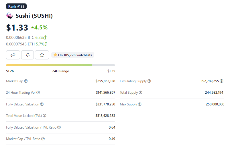 SUSHI token tăng giá bất thường