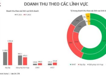 Viettel Construction (CTR) ước lãi trước thuế quý 3 tăng trưởng 36% - Ảnh 1.