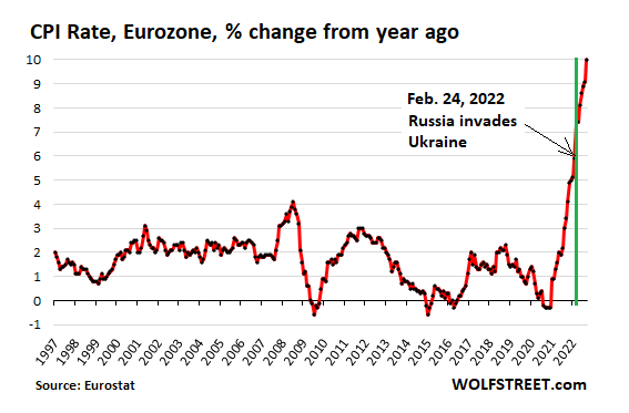 Châu Âu không thể ngồi yên khi lạm phát Eurozone đạt 10%