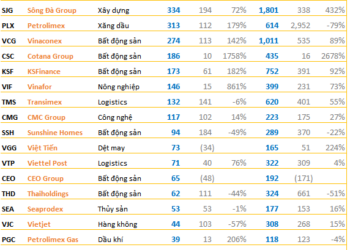 Hàng loạt doanh nghiệp lớn công bố BCTC quý 3 trước hạn chót: Vinaconex, VEAM, Viettel Global, Petrolimex... với nhiều kết quả bất ngờ - Ảnh 1.