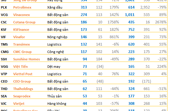 Hàng loạt doanh nghiệp lớn công bố BCTC quý 3 trước hạn chót: Vinaconex, VEAM, Viettel Global, Petrolimex... với nhiều kết quả bất ngờ - Ảnh 1.