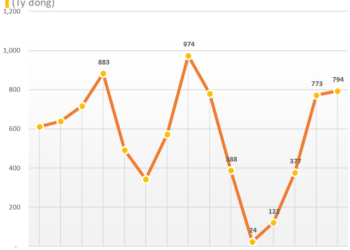 Vincom Retail (VRE) đạt 794 tỷ đồng lợi nhuận trong quý 3/2022 - Ảnh 1.