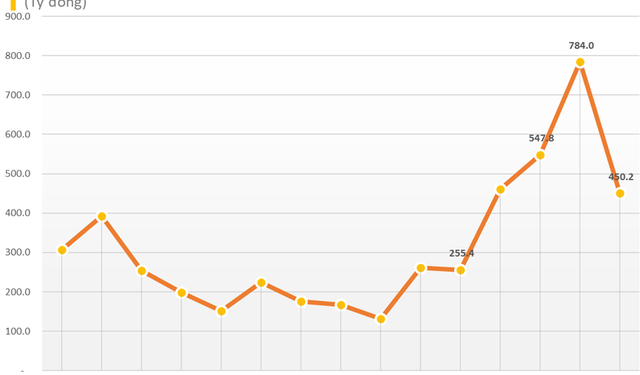 Vĩnh Hoàn (VHC) báo lãi tăng 79% trong quý 3, dành 190 tỷ đồng để đầu tư NLG, DXS, KBC... lỗ mất 41% vốn - Ảnh 1.