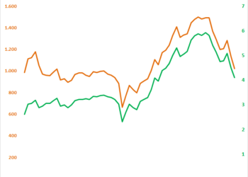 Vốn hóa chứng khoán Việt Nam “bốc hơi” 2,2 triệu tỷ đồng sau hơn nửa năm - Ảnh 1.