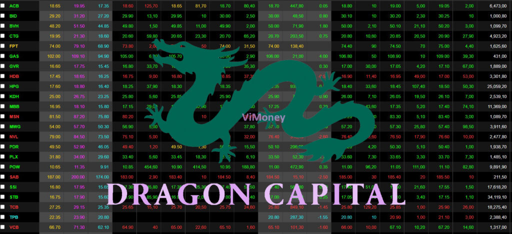 Qũy Dragon Capital hoạt động ra sao 2 tuần qua