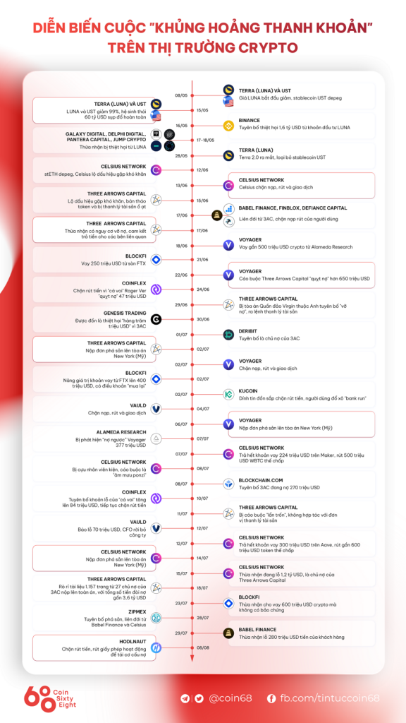 vimoney: Cú sập LUNA-UST làm Hodlnaut thua lỗ 190 triệu USD?