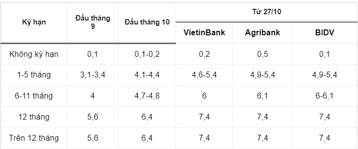 Vimoney: Nhập cuộc cuối cùng trong Big4, Vietcombank tăng lãi suất thế nào?