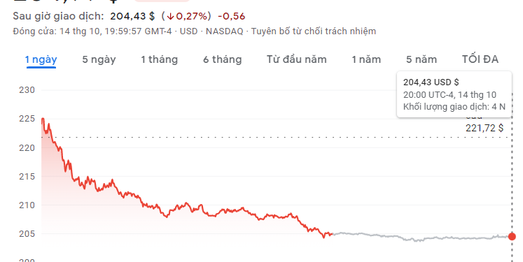 Cổ phiếu Tesla giảm 50% so với đỉnh lịch sử