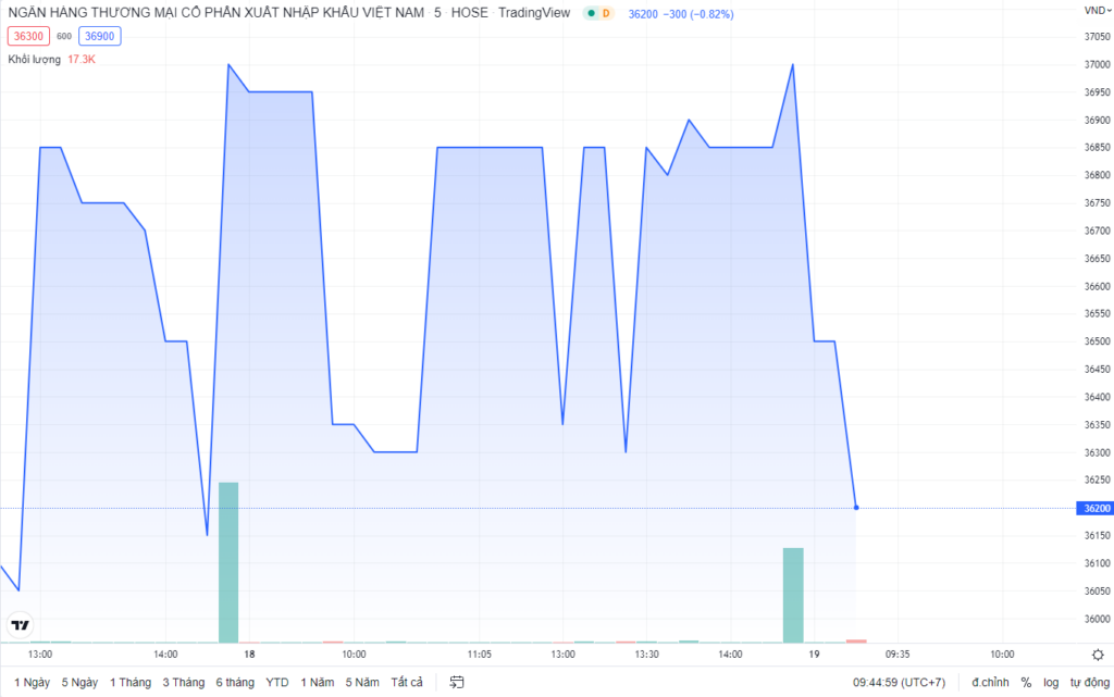 vimoney: Thoái toàn bộ cổ phần, nhóm NĐT Thành Công "dứt tình" với Eximbank