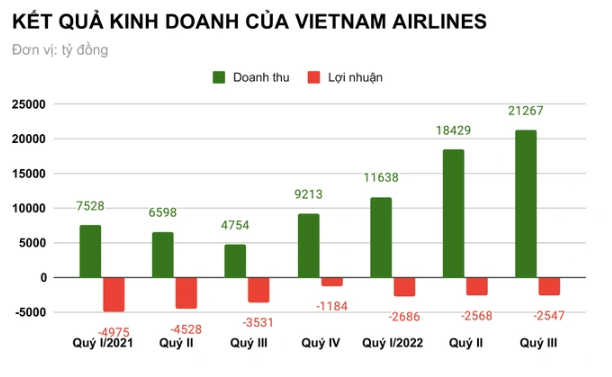vimoney: Vietnam Airlines chưa thể cắt đứt mạch lỗ quý 3