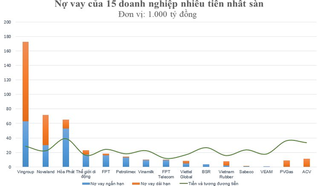 15 doanh nghiệp sở hữu lượng tiền mặt lớn nhất sàn chứng khoán vay nợ gần nửa triệu tỷ đồng - Ảnh 1.