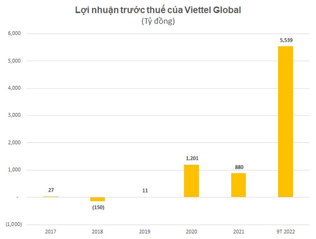 Lợi nhuận trước thuế quý 3 của Viettel Global đạt gần 2.400 tỷ, tăng 5 lần cùng kỳ  - Ảnh 2.