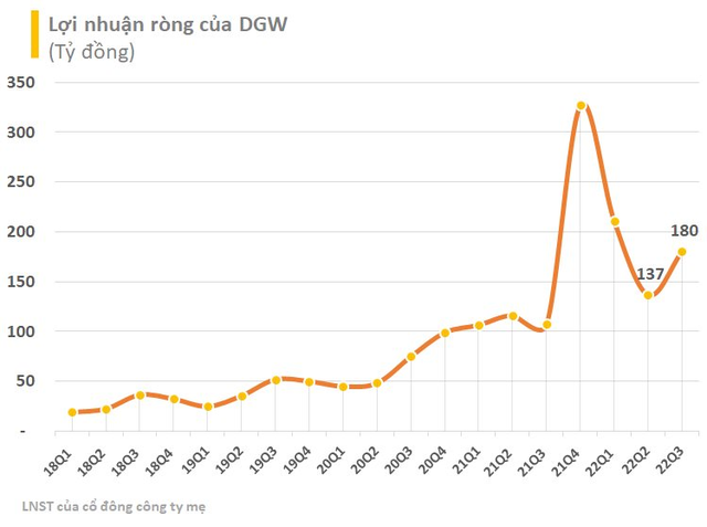 Mảng laptop và điện thoại di động tăng trưởng tốt, Digiword (DGW) báo lãi quý 3 tăng 68% so với cùng kỳ - Ảnh 2.