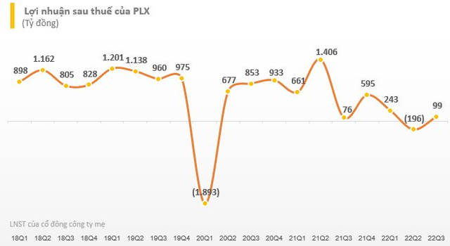 Lãi 640 tỷ đồng từ tiền gửi và trái phiếu, Petrolimex (PLX) vượt xa kế hoạch doanh thu năm 2022 sau 9 tháng - Ảnh 2.