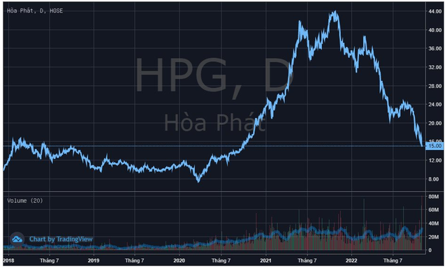 Hòa Phát (HPG) khớp lệnh kỷ lục 82 triệu cổ phiếu trong ngày về đáy 25 tháng, vốn hóa bay gần 7 tỷ USD từ đỉnh - Ảnh 2.