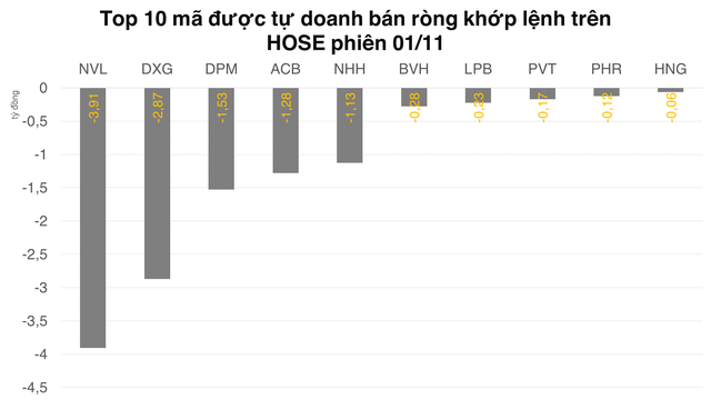 Khối tự doanh mua ròng phiên thứ 2 trên HOSE nhưng net short hơn 600 tỷ đồng - Ảnh 3.