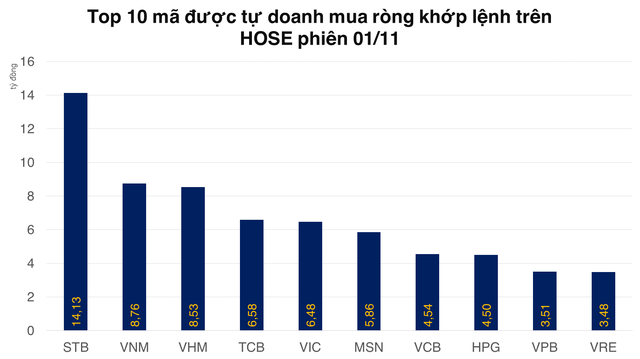 Khối tự doanh mua ròng phiên thứ 2 trên HOSE nhưng net short hơn 600 tỷ đồng - Ảnh 2.