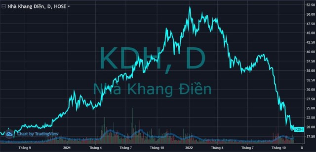 Dragon Capital gom 19 triệu cổ phiếu Nhà Khang Điền (KDH), trở lại làm cổ đông lớn - Ảnh 2.