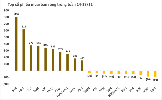 Thị trường chứng khoán Việt Nam hồi phục tích cực, khối ngoại đẩy mạnh mua ròng gần 5.300 tỷ đồng trong tuần 14-18/11 - Ảnh 2.
