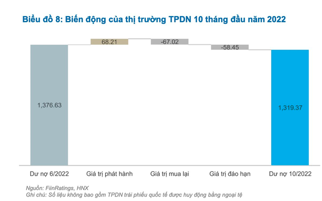 FiinRatings: Doanh nghiệp ồ ạt mua lại trái phiếu trước hạn tạo áp lực không nhỏ - Ảnh 3.