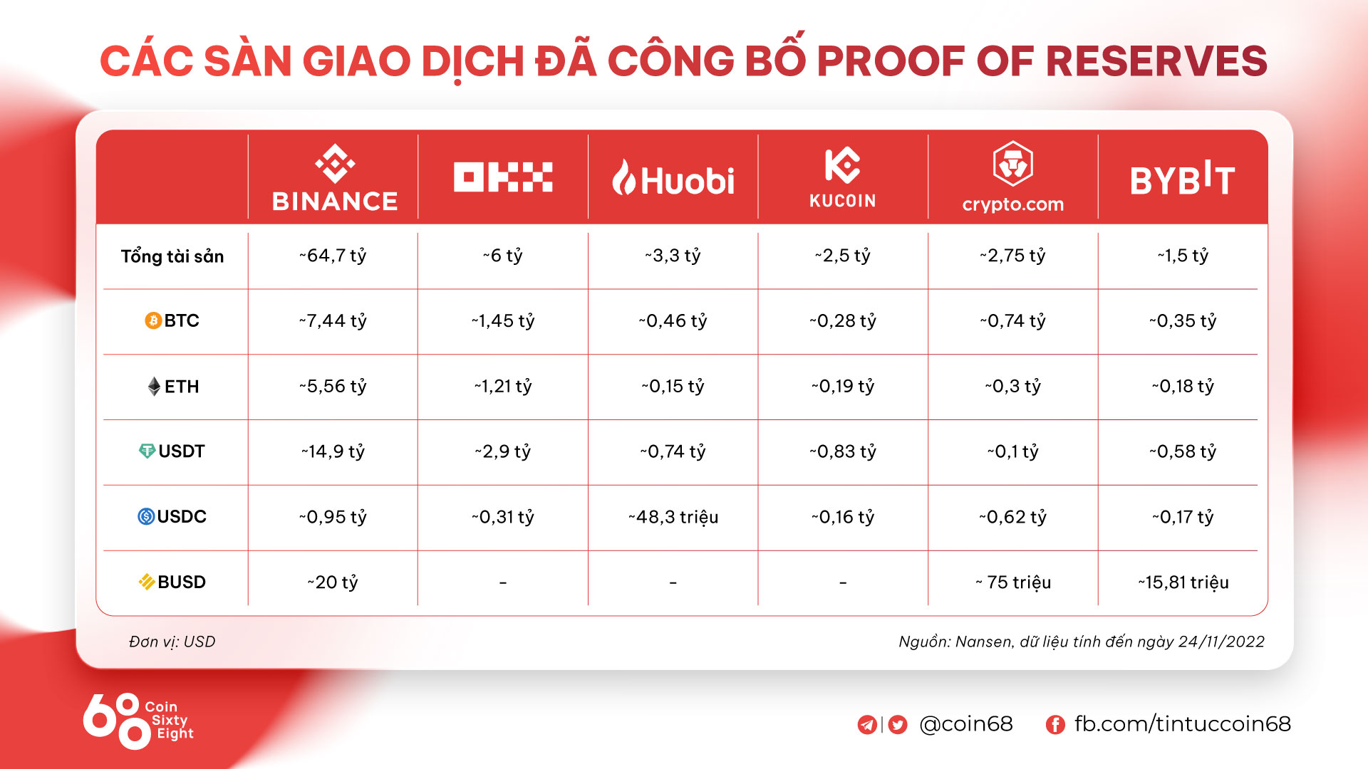 Các sàn giao dịch đã công bố Proof of Reserves