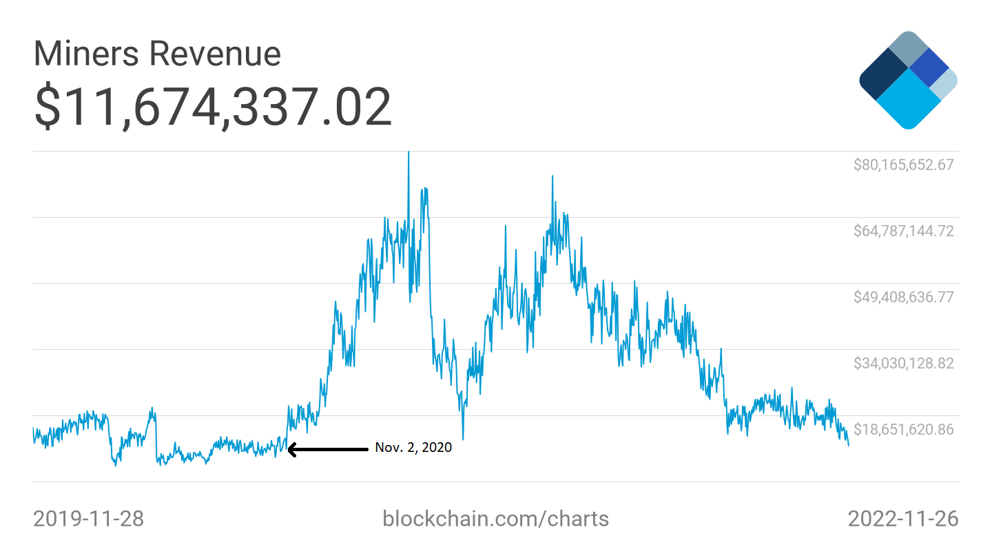 Tổng doanh thu khai thác Bitcoin của thợ đào tính đến ngày 28/11/2022. Nguồn: Blockchain.com