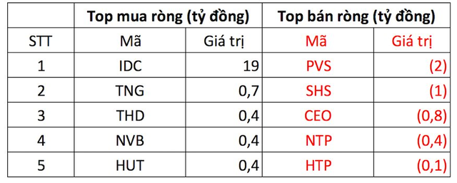 Phiên 28/11: VN-Index tăng mạnh top châu Á, khối ngoại tiếp tục giải ngân 1.700 tỷ đồng gomcổ phiếu Việt Nam - Ảnh 2.