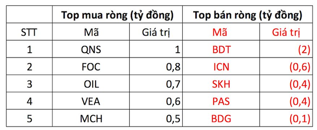 Phiên 28/11: VN-Index tăng mạnh top châu Á, khối ngoại tiếp tục giải ngân 1.700 tỷ đồng gomcổ phiếu Việt Nam - Ảnh 3.