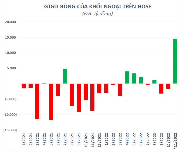 Tiền vào thị trường cao nhất trong vòng 3 tháng, chứng khoán Việt Nam lấy lại 15 tỷ USD vốn hóa sau 4 phiên - Ảnh 2.