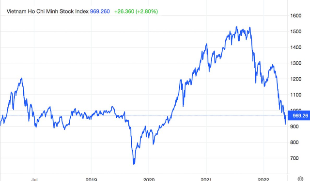 Góc nhìn CTCK: Áp lực rung lắc có thể xuất hiện khi VN-Index lên vùng 980 điểm, nhà đầu tư hạn chế mua đuổi cổ phiếu - Ảnh 1.