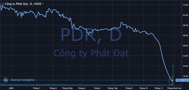 Chủ tịch Phát Đạt bị bán giải chấp 6,7 triệu cổ phiếu PDR ngay trước phiên được giải cứu - Ảnh 1.