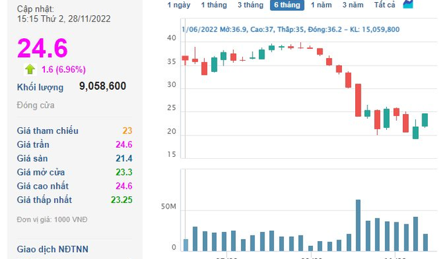 Chủ tịch TCB thành người giàu thứ 2 TTCK, chủ tịch Phát Đạt ra khỏi Top20 sau khi mất gần 1 tỷ USD - Ảnh 1.