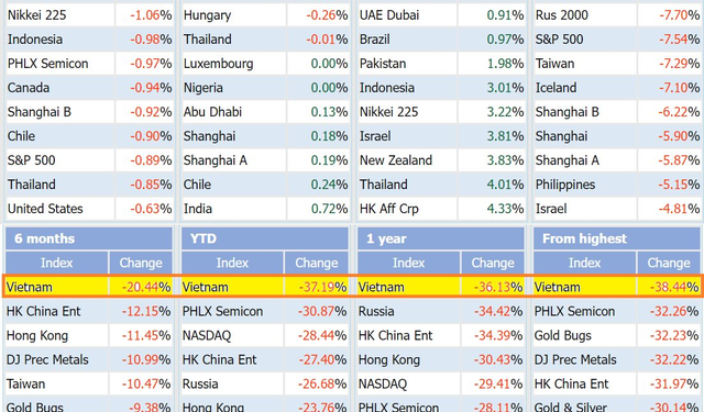 Chứng khoán Việt Nam “đánh rơi” nửa triệu tỷ vốn hóa từ đầu tháng 11 - Ảnh 1.