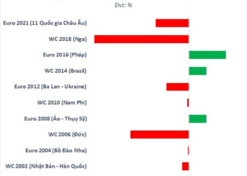 Chứng khoán Việt Nam thường biến động ra sao trong các kỳ World Cup, Euro - Ảnh 1.