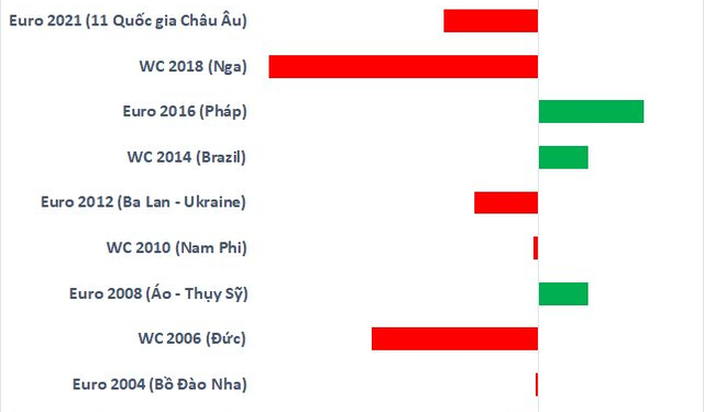 Chứng khoán Việt Nam thường biến động ra sao trong các kỳ World Cup, Euro - Ảnh 1.