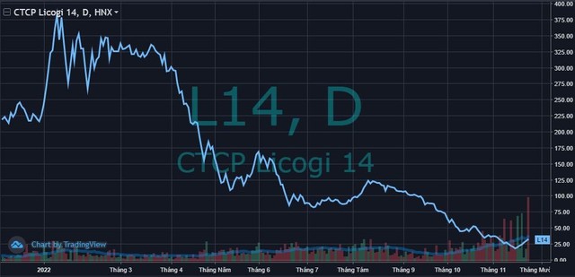 Cổ phiếu L14 tăng trần 5 phiên liên tiếp, Licogi 14 khẳng định không tác động vào giá - Ảnh 1.