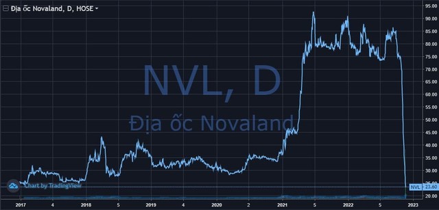 Cổ phiếu NVL xuống đáy lịch sử, Novaland lập “hat trick” giải trình - Ảnh 1.