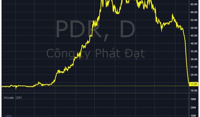 Cổ phiếu mất 80% sau chuỗi dài nằm sàn, Phát Đạt mua lại trước hạn 150 tỷ đồng trái phiếu - Ảnh 1.