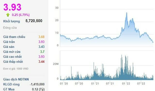 Cổ phiếu tăng trần 3 phiên liên tiếp sau khi Chủ tịch bị bán giải chấp, LDG bất ngờ chốt ngày chia cổ tức bằng cổ phiếu - Ảnh 1.